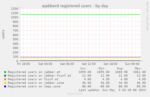 ejabberd registered users