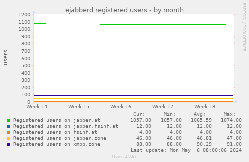 ejabberd registered users