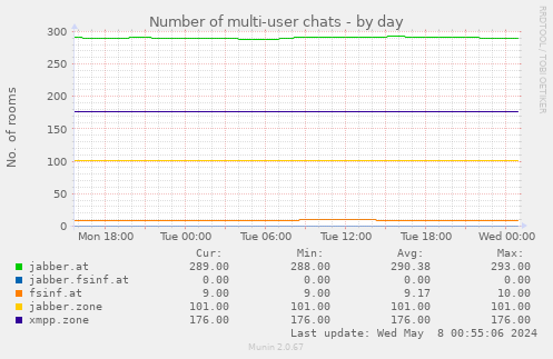 Number of multi-user chats