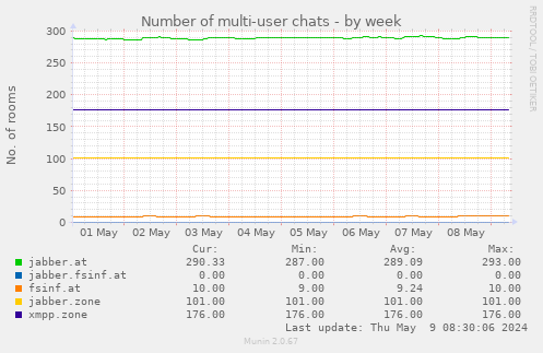 Number of multi-user chats