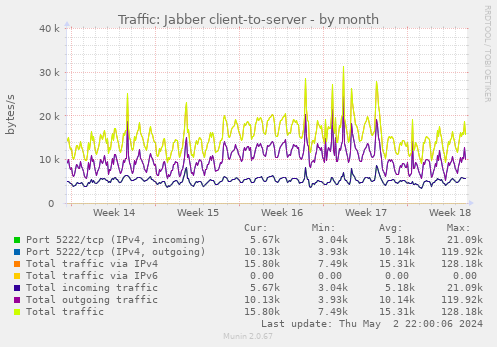 Traffic: Jabber client-to-server