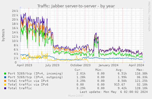 Traffic: Jabber server-to-server