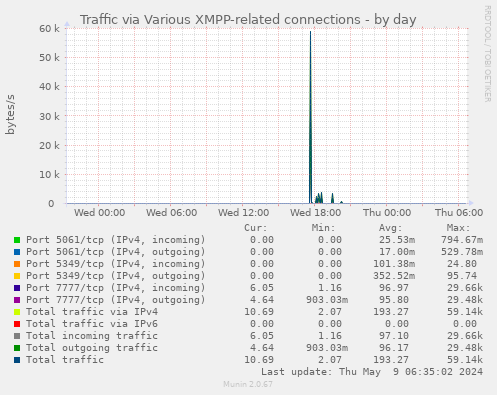 Traffic via Various XMPP-related connections