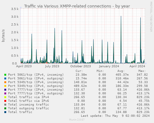 Traffic via Various XMPP-related connections